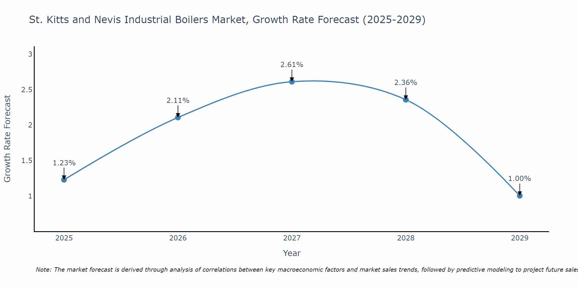 St. Kitts and Nevis Industrial Boilers Market Growth Rate